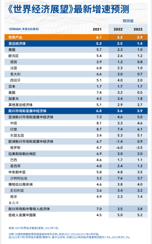資料來源:IMF