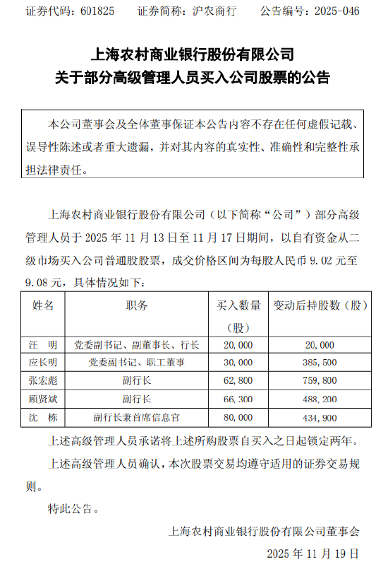 沪农商行：部分高管买入公司股票，成交价格区间为每股9.02元至9.08元