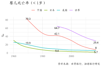 图18：中国婴儿死亡率大幅下降