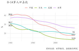 图24：低生育：我国0-14岁人口占比大幅下滑
