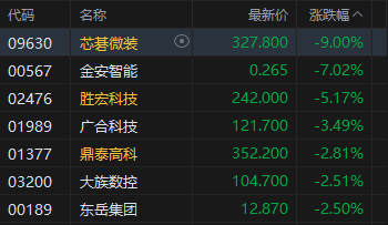 港股收评:恒指跌1.1% 科指跌1.93% 科网股、黄金股普跌 石油股逆势活跃