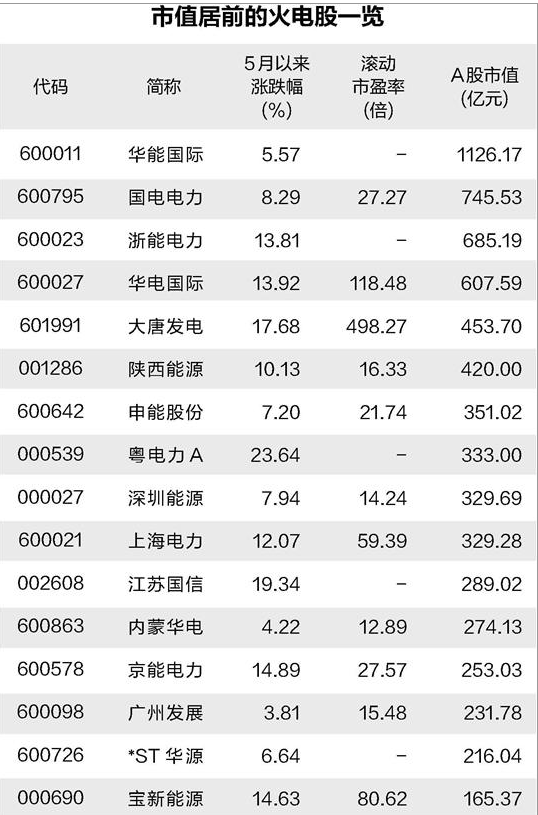 需求回暖煤价走低 机构上调火电板块业绩预期