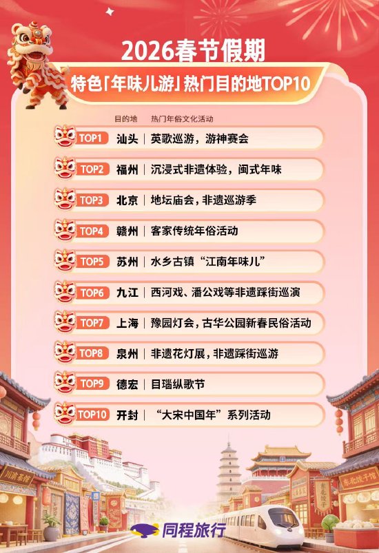 ͬ�����д����̵㣺��ͷ�����ݡ�����������Ŀ�ĵ�TOP3