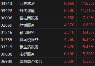 午评：港股恒指涨0.51% 恒生科技指数涨0.65%地产股集体大涨