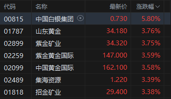收评:港股恒指涨1.75% 科指涨1.87% 科网股、黄金股普涨 大金融股午后走强 中国银河涨超6%