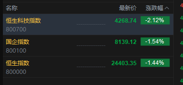 港股三大指数开盘下挫，恒生科技指数跌超2%