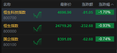港股午评：恒指跌0.93% 科指跌1.7% 科网股、航空股低迷 黄金股走强