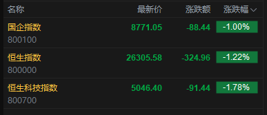 快讯：恒指低开1.22% 科指跌1.78% 科网股、AI应用股普跌 黄金股活跃 石油股大涨 Minimax跌超7%