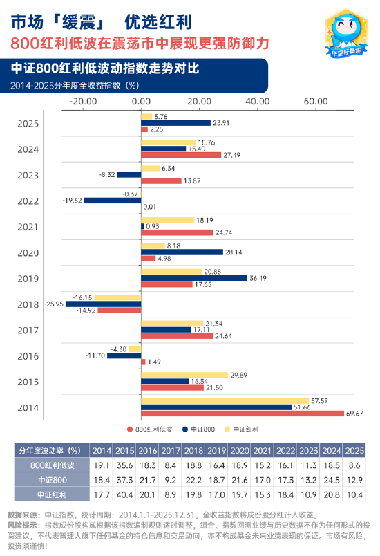 别人亏钱的那几年,800红利低波是如何突围的?
