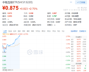 A股、港股双双走强，市场唯一中概互联ETF（513220）强势拉涨2.7%