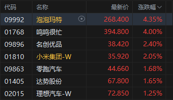 港股午评：恒指涨0.54% 科指涨0.84% 创新药概念股走强 AI应用股大涨 智谱涨超21%  第5张