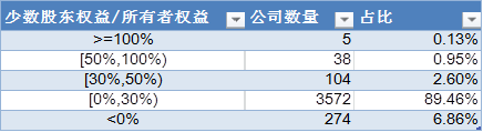 来源:wind 新浪财经上市公司研究院