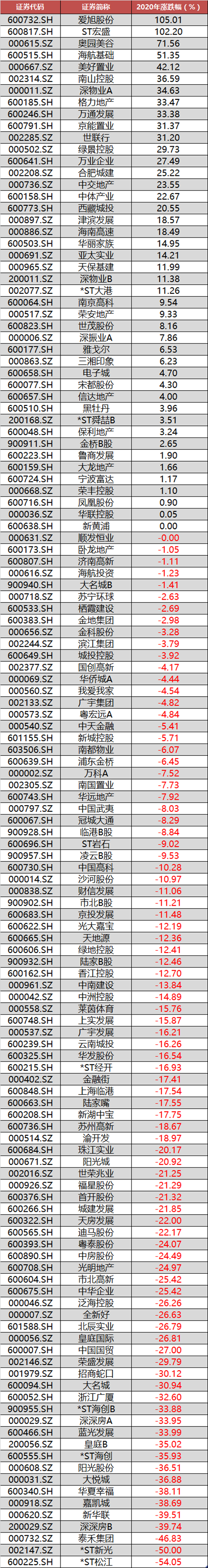 A股上市房企全年涨跌幅