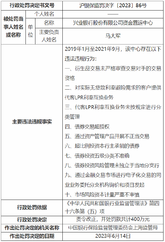 涉十项违法违规行为 兴业银行资金营运中心被罚400万元