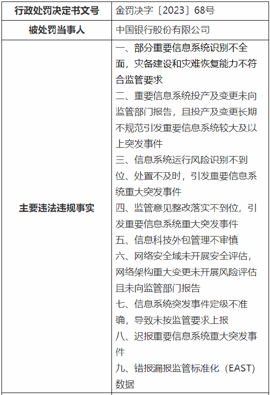 中国银行收大罚单！因错报漏报监管标准化数据等被罚430万元