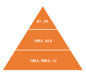 源达研究报告：乳制品行业稳步发展，产品持续升级