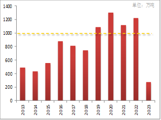 方正中期期货：甲醇市场二季度行情展望