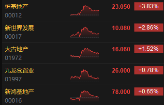 收评：港股恒指跌1.51% 恒生科指跌2.19%香港地产股逆势上涨