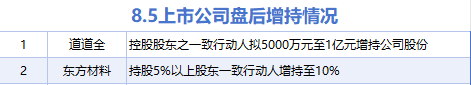 8月5日增减持汇总:道道全等2股增持 德邦科技等28股减持(表) 第1张 8月5日增减持汇总:道道全等2股增持 德邦科技等28股减持(表) 第1张