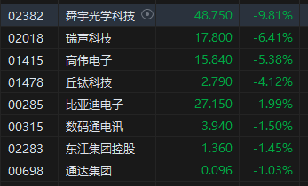 午评：恒指跌1.01% 科指跌2.05%苹果概念股重挫