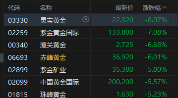 港股收评:恒指跌1.1% 科指跌1.93% 科网股、黄金股普跌 石油股逆势活跃