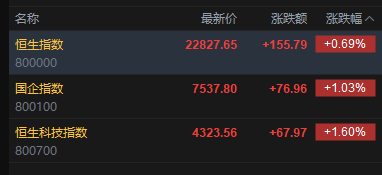 快讯：恒指高开0.69% 科指涨1.6% 科网股普涨 白鸽在线上市首日涨超291%