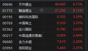 午评：恒指涨1.28% 科指涨2.55%光伏股、矿物股涨势强劲