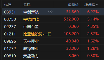 收评：港股恒指跌0.13% 科指涨0.89% 科网股活跃 有色金属板块走强