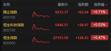港股收评：恒指涨0.47% 科指涨0.53% 影视股走强 AI应用股活跃 阅文集团涨超15%