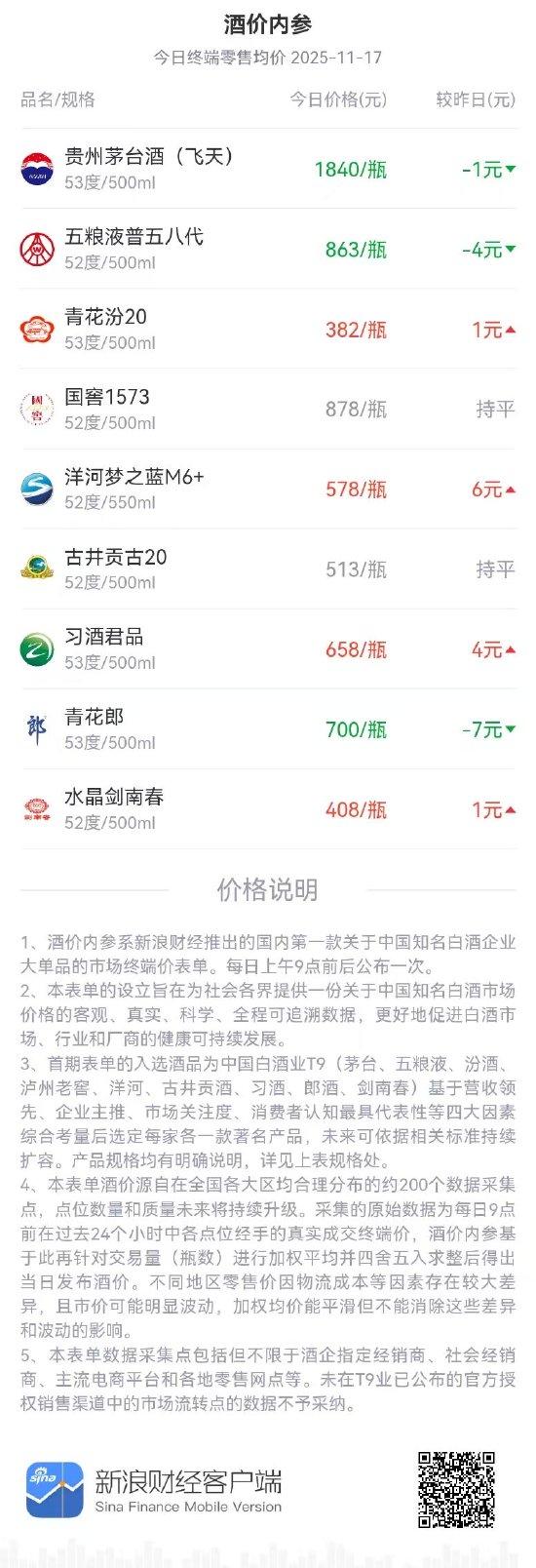 酒价内参11月17日价格发布,青花汾20小幅上涨1元