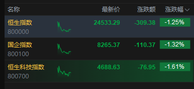 港股午评：恒指跌1.25% 科指跌1.61% 科网股低迷 石油股承压 商业航天板块逆势上涨