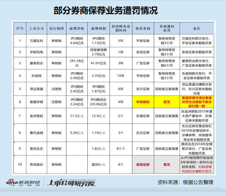 安信证券投行高光时刻或转瞬即逝 协助*ST奇信欺诈发行该当何罚？