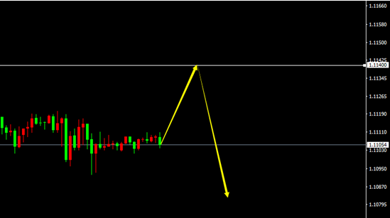EUR/USD(H1)