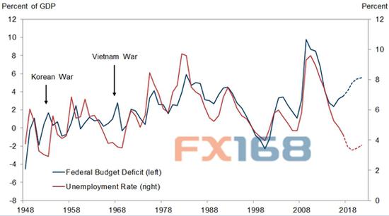 （美国财政赤字和失业率，来源：美国劳工部、FX168财经网）