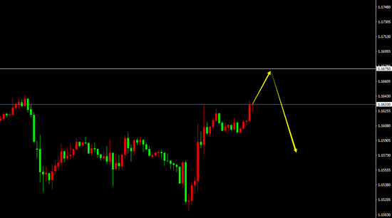 EUR/USD（H1）