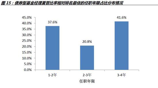 资料来源:WIND数据库,诺德基金FOF管理部