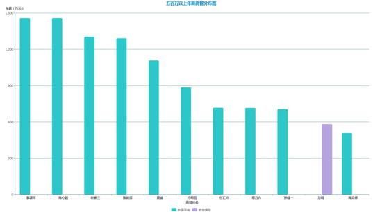 （《国际<a href='http://www.fishea.cn/mall/'  target='_blank'>金融</a>报》据wind<a href='http://www.fishea.cn/mall/'  target='_blank'>数据</a>制表）
