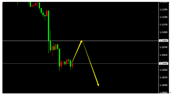 EUR/USD(H1)