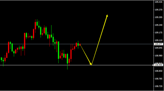  USD/JPY（H1）