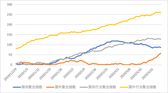 “恐慌”指数数据（数据来自于生命质量数据库）