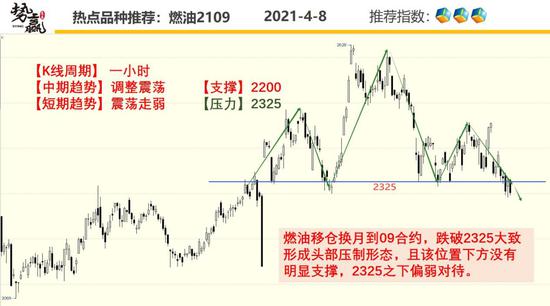 势赢交易4月9日热点品种技术分析