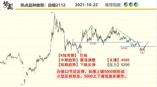 势赢交易10月25日热点品种技术分析