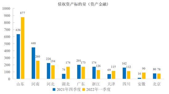 图10  主要省份债权资产标的量（资产金融）