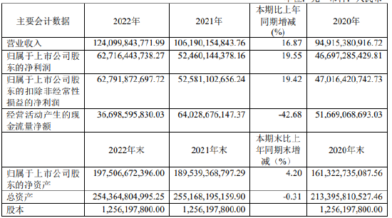 直销收入翻倍！贵州茅台业绩创新高，国外营收大增超六成，被丁雄军看好的i茅台一年卖了上百亿