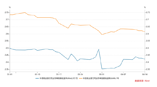 长城固收：资金面较为平淡，关注央行MLF操作