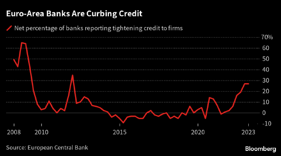 欧洲央行最新调查显示欧元区银行削减信贷的程度超过预期