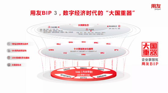 用友郭金铜：AI浪潮加速企业数智创新进入2.0阶段