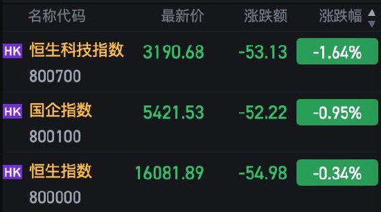 收评：港股恒指跌0.34% 恒生科技指数跌1.64%半导体、内房股集体调整