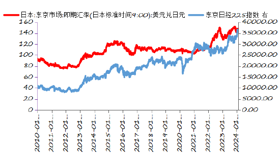 资料来源：Wind，日本央行，东京证券交易所，长城证券产业金融研究院
