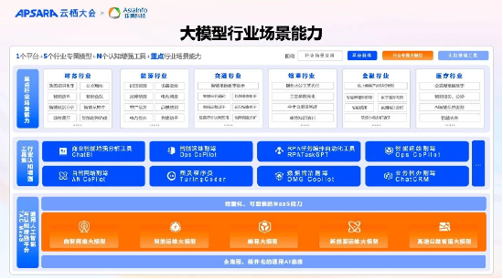 图：亚信科技大模型行业场景能力